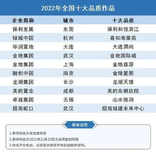 克而瑞發(fā)布2022年中國(guó)房地產(chǎn)企業(yè)產(chǎn)品力TOP100榜單 洞察行業(yè)新趨勢(shì)與未來發(fā)展方向